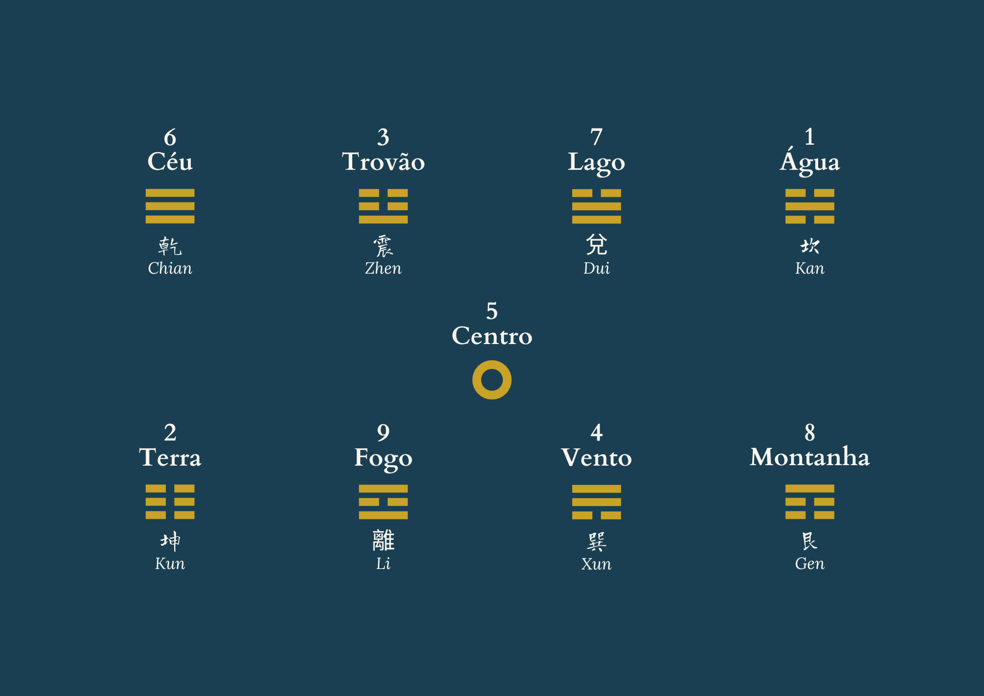 Roda dos 9 trigramas do I Ching