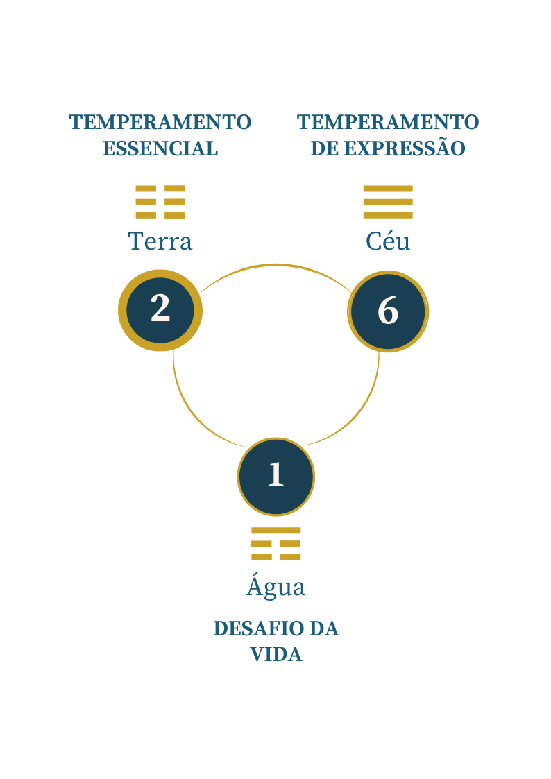 Diagrama dos 3 trigramas do Mapa Pessoal: Temperamento Essencial, Temperamento de Expressão e Desafio da Vida