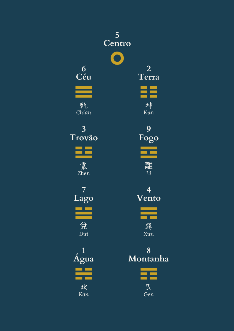 Roda dos 9 trigramas do I Ching